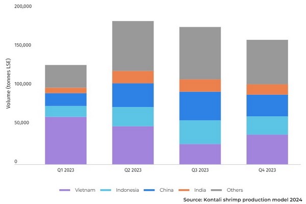 Sản lượng tôm sú tại các nước nuôi nhiều trong 4 quý năm 2023 (Nguồn: Kontali shrimp production model 2024)